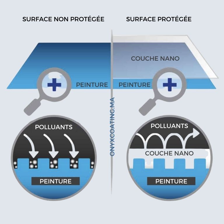 Action de la protection nano céramique